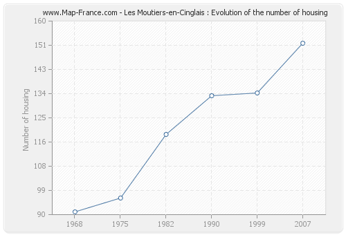 Les Moutiers-en-Cinglais : Evolution of the number of housing